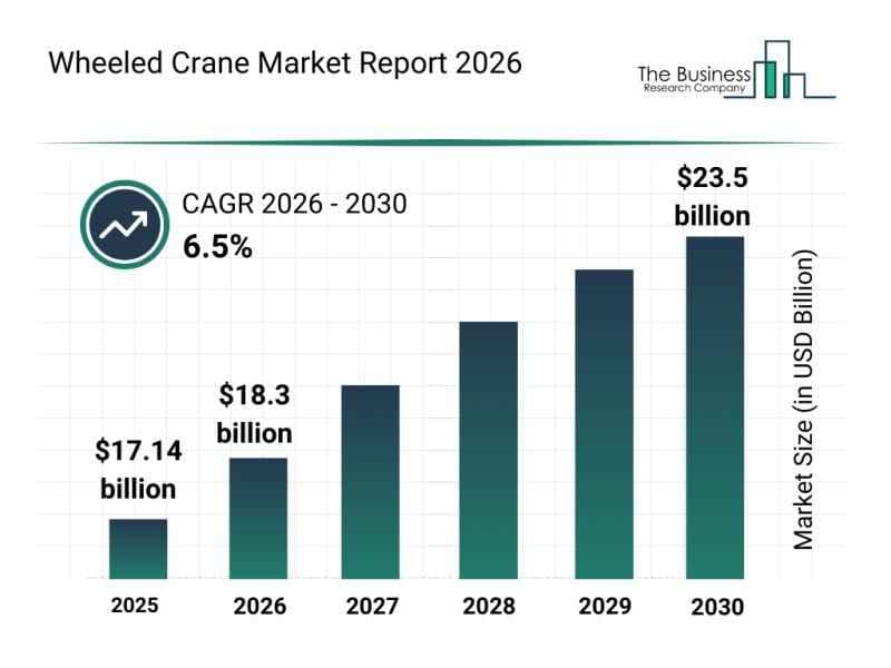 Wheeled Crane Market Projected to Reach $23.5B by 2030