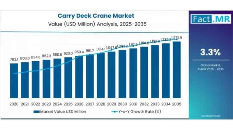 Carry Deck Crane Market Shows Steady Growth Through 2035